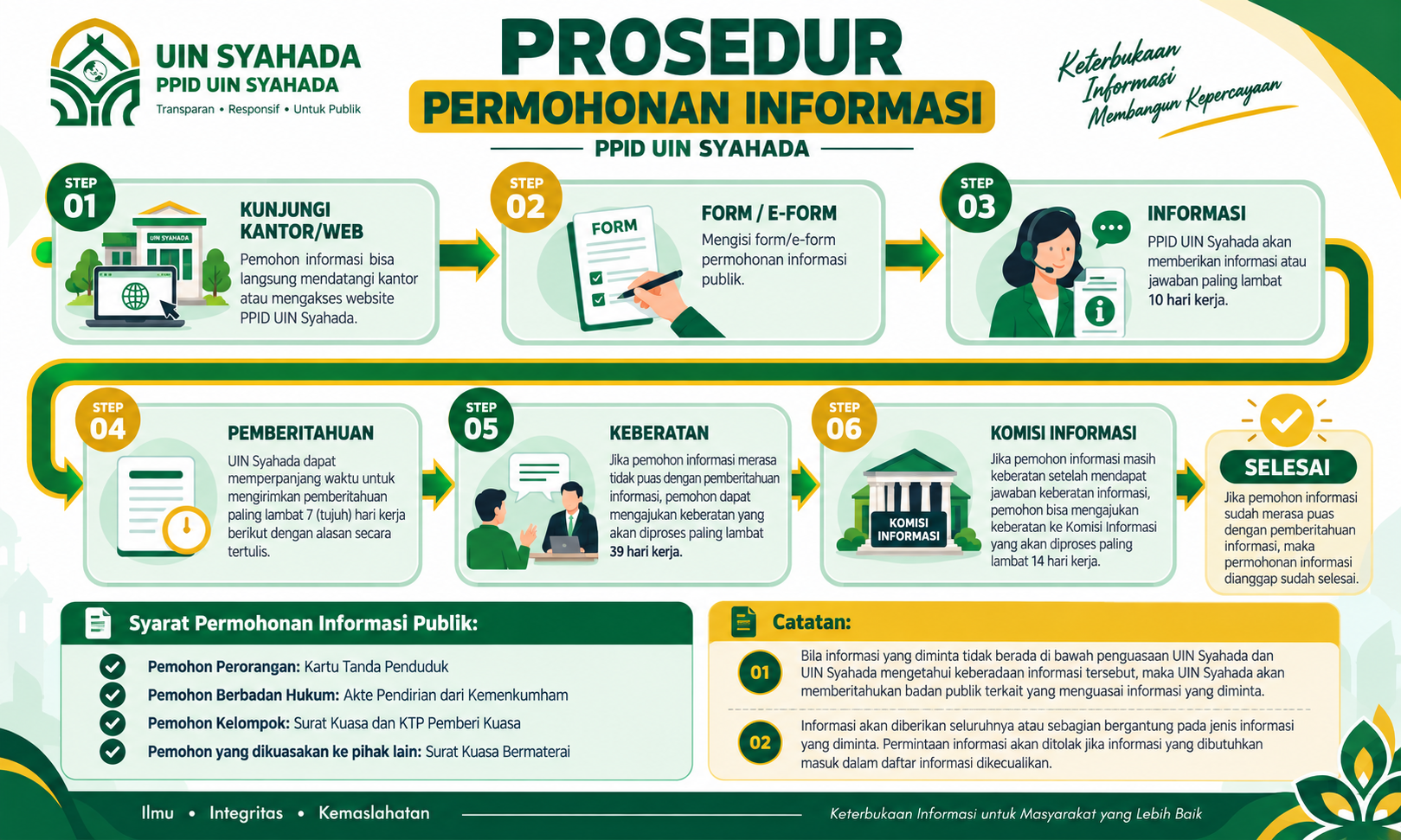 Prosedur Permohonan Informasi