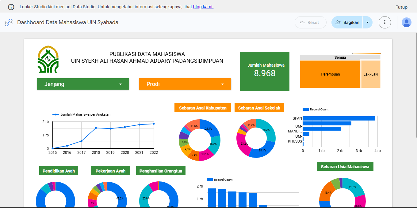 Tampilan Statistik UIN syahada padangsidimpuan