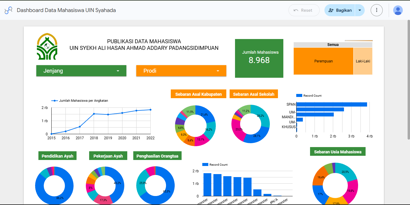 Tampilan Data Statistik Mahasiswa UIN Padangsidimpuan
